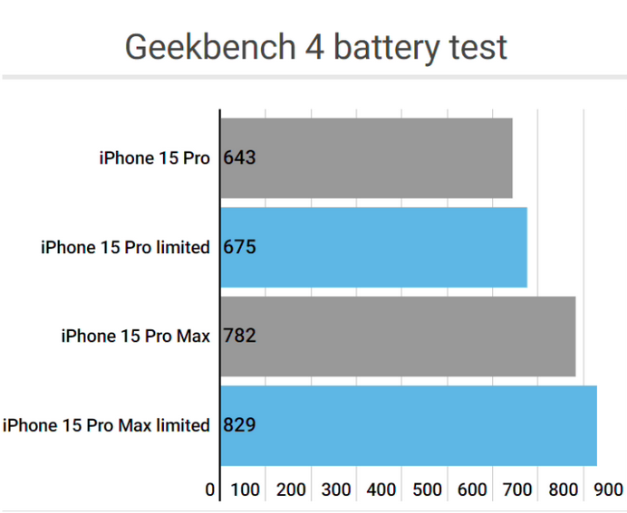 临县apple维修站iPhone15Pro的ProMotion高刷功能耗电吗