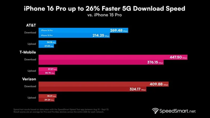 临县苹果手机维修分享iPhone 16 Pro 系列的 5G 速度 