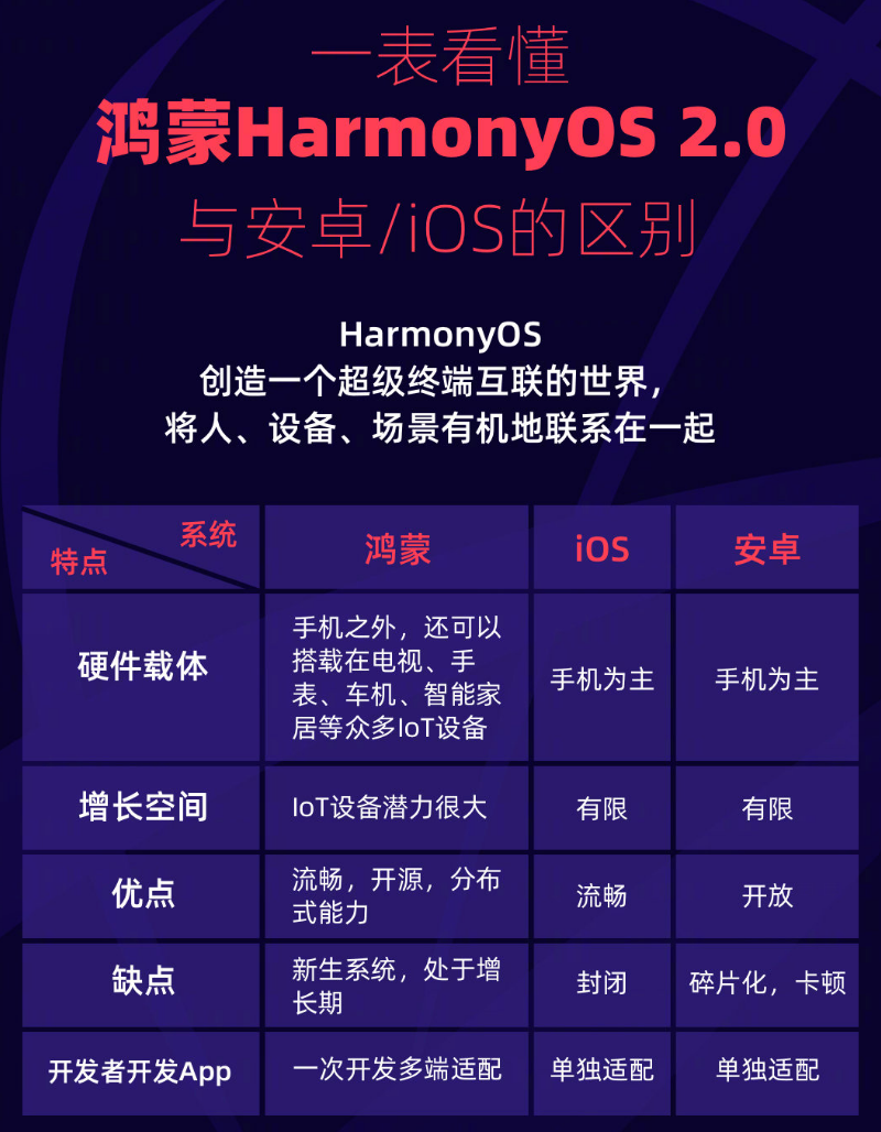 临县苹果手机维修分享华为鸿蒙 OS 与安卓以及 iOS 都有什么区别 